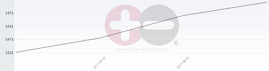 Vineyard World Ranking Chart