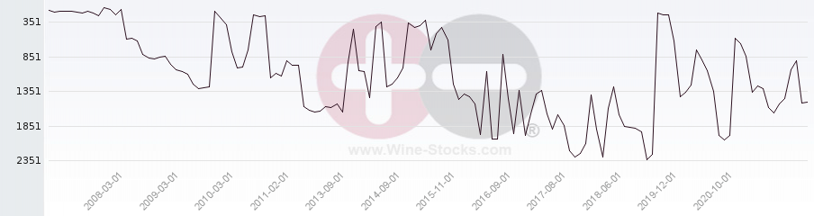 Vineyard World Ranking Chart