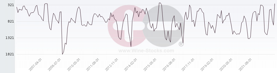 Vineyard World Ranking Chart