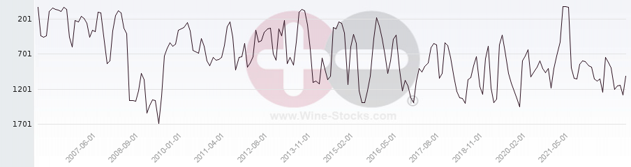 Vineyard World Ranking Chart