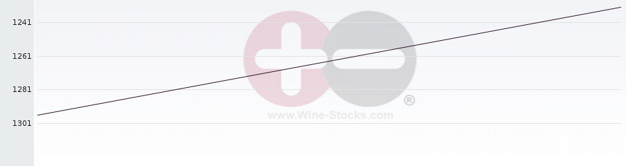 Vineyard World Ranking Chart