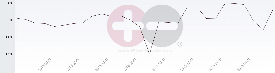 Vineyard World Ranking Chart