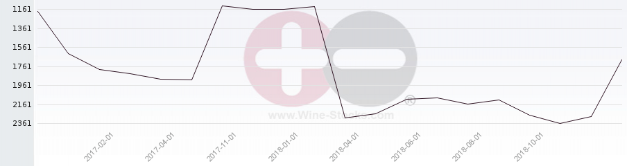 Vineyard World Ranking Chart