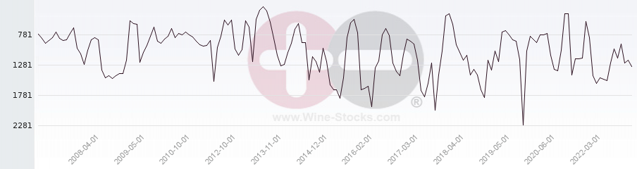 Vineyard World Ranking Chart