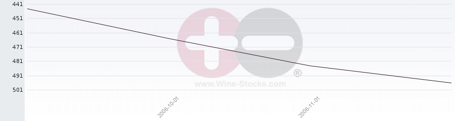 Vineyard World Ranking Chart