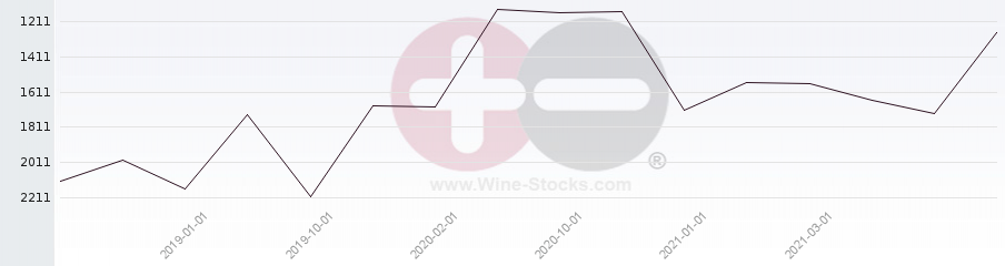 Vineyard World Ranking Chart