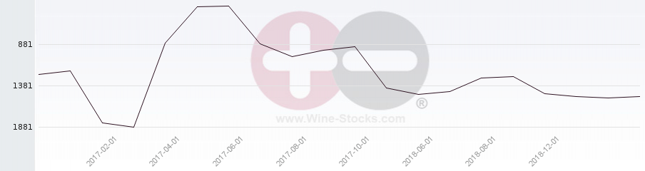 Vineyard World Ranking Chart