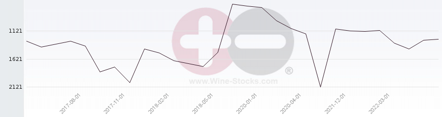 Vineyard World Ranking Chart