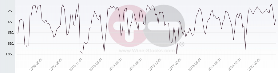 Vineyard World Ranking Chart