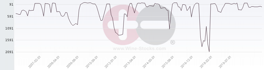Vineyard World Ranking Chart