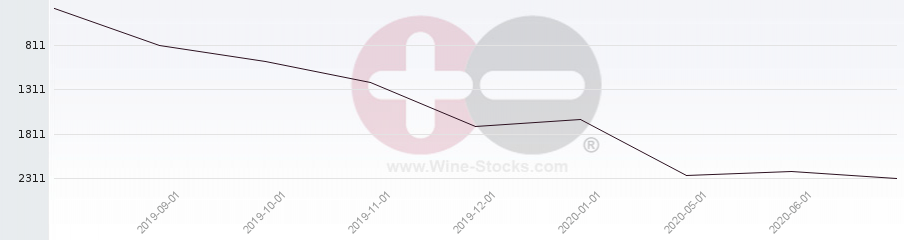 Vineyard World Ranking Chart