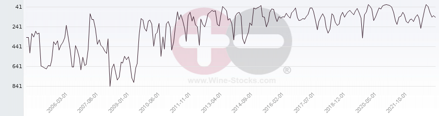 Vineyard World Ranking Chart