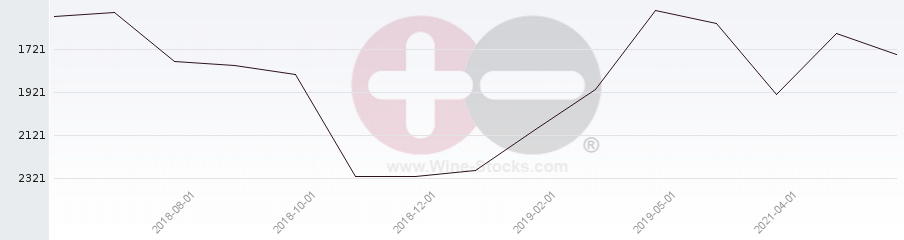 Vineyard World Ranking Chart
