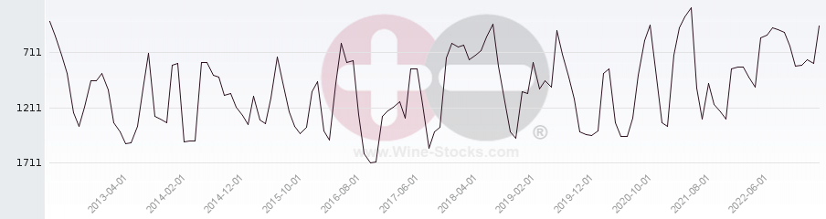 Vineyard World Ranking Chart