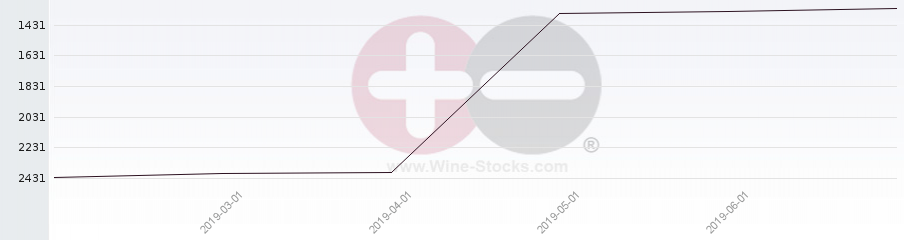 Vineyard World Ranking Chart