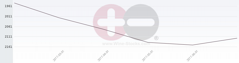 Vineyard World Ranking Chart