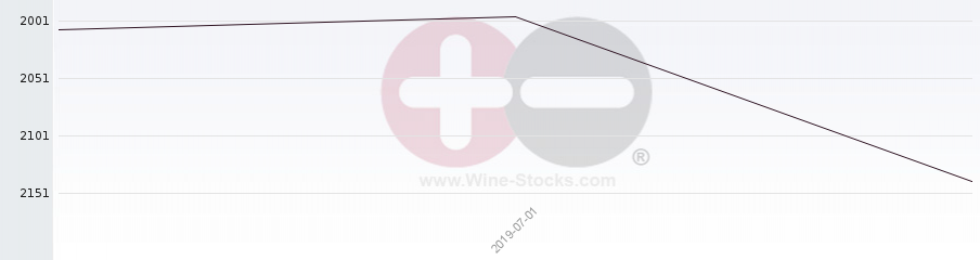Vineyard World Ranking Chart
