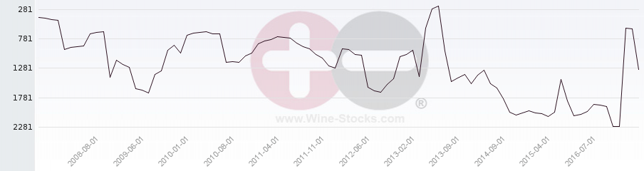 Vineyard World Ranking Chart