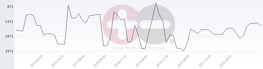 Vineyard World Ranking Chart