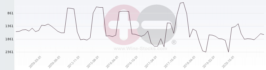 Vineyard World Ranking Chart