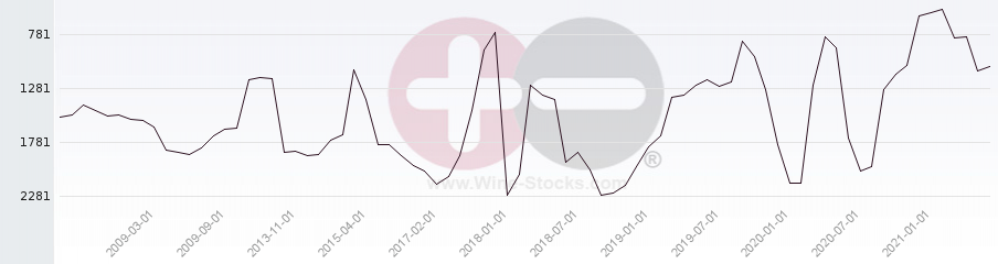 Vineyard World Ranking Chart