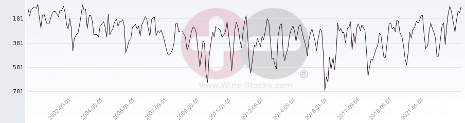Vineyard World Ranking Chart