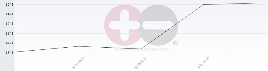 Vineyard World Ranking Chart