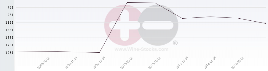 Vineyard World Ranking Chart