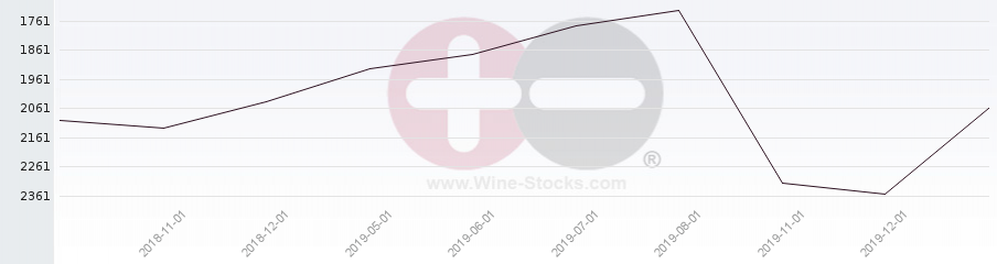 Vineyard World Ranking Chart