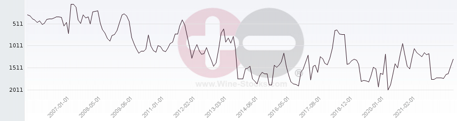 Vineyard World Ranking Chart