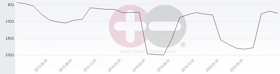 Vineyard World Ranking Chart
