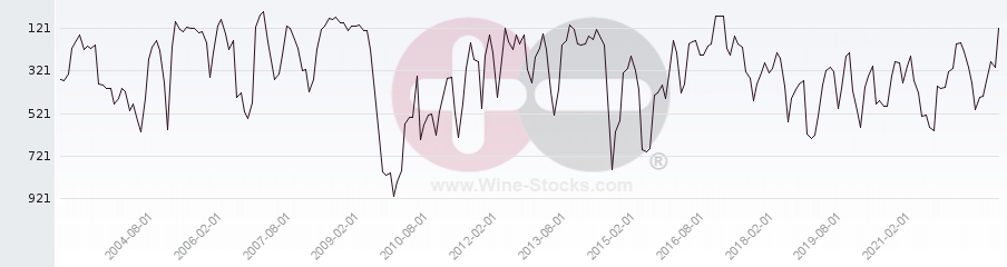Vineyard World Ranking Chart