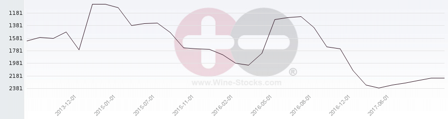 Vineyard World Ranking Chart