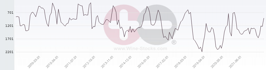 Vineyard World Ranking Chart
