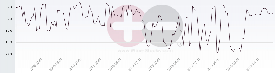 Vineyard World Ranking Chart
