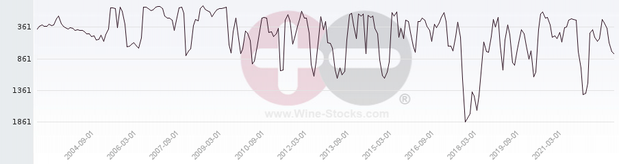 Vineyard World Ranking Chart