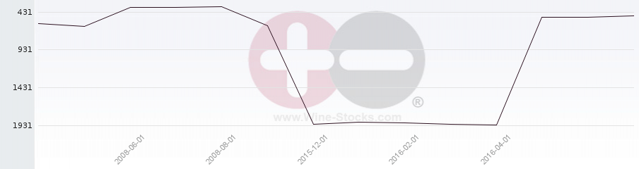 Vineyard World Ranking Chart