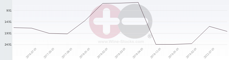 Vineyard World Ranking Chart
