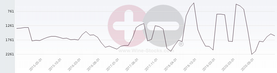 Vineyard World Ranking Chart