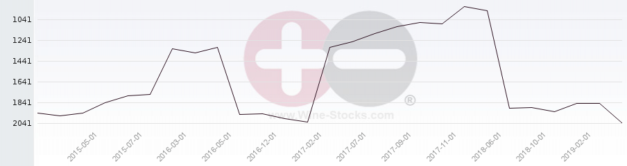 Vineyard World Ranking Chart