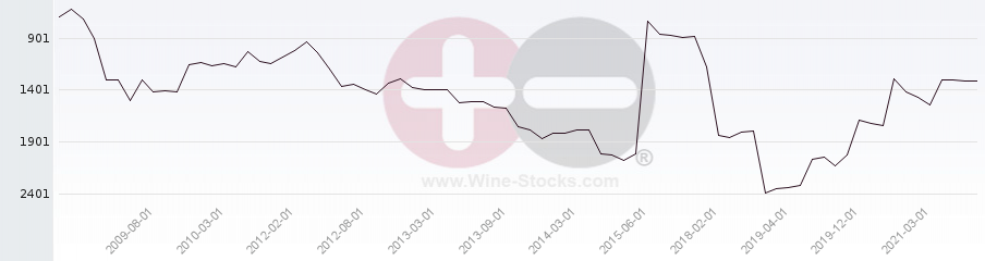 Vineyard World Ranking Chart