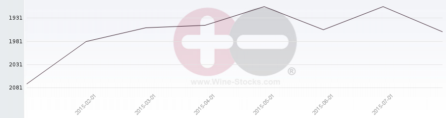 Vineyard World Ranking Chart