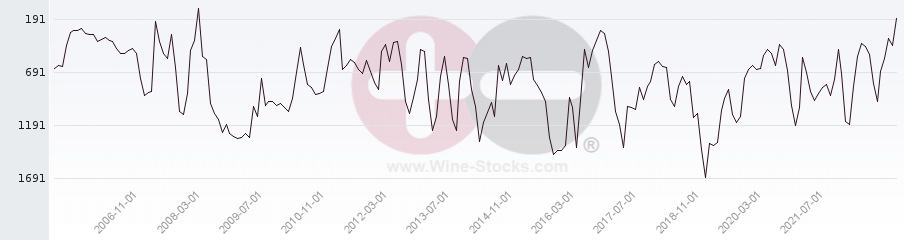 Vineyard World Ranking Chart