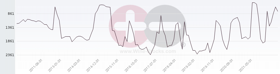Vineyard World Ranking Chart