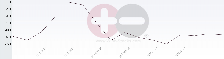 Vineyard World Ranking Chart