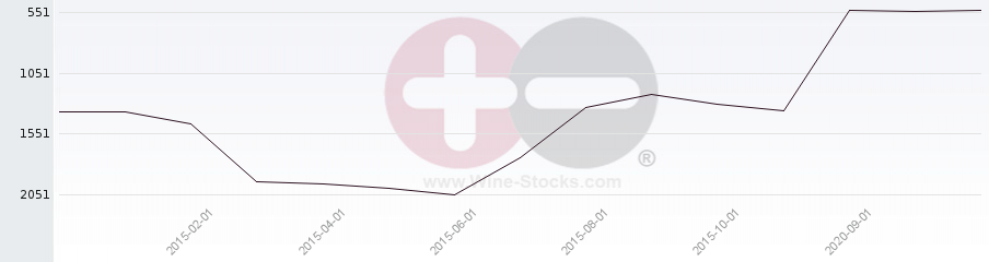 Vineyard World Ranking Chart