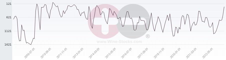 Vineyard World Ranking Chart