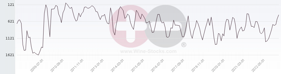 Vineyard World Ranking Chart