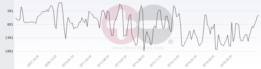 Vineyard World Ranking Chart