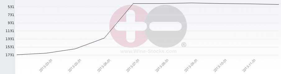 Vineyard World Ranking Chart